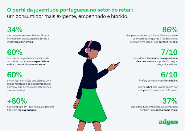 Adyen - Perfil do jovem consumidor português: mais exigente, comprometido e híbrido