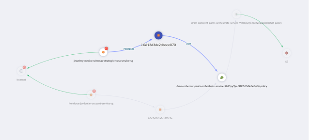 Cyber Asset Attack Surface Management, Cisco Secure Cloud Insights, Cisco Exam, Cisco Prep, Cisco Preparation, Cisco Certification, Cisco Career, Cisco Skills, Cisco Jobs