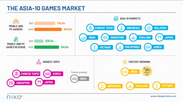 Game thủ châu Á được dự báo là nhóm nạp game nhiều nhất