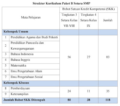 Struktur Kurikulum Paket B Pembagian Beban SKK Paket B