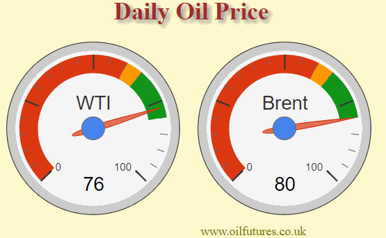 Oil Price Tuesday