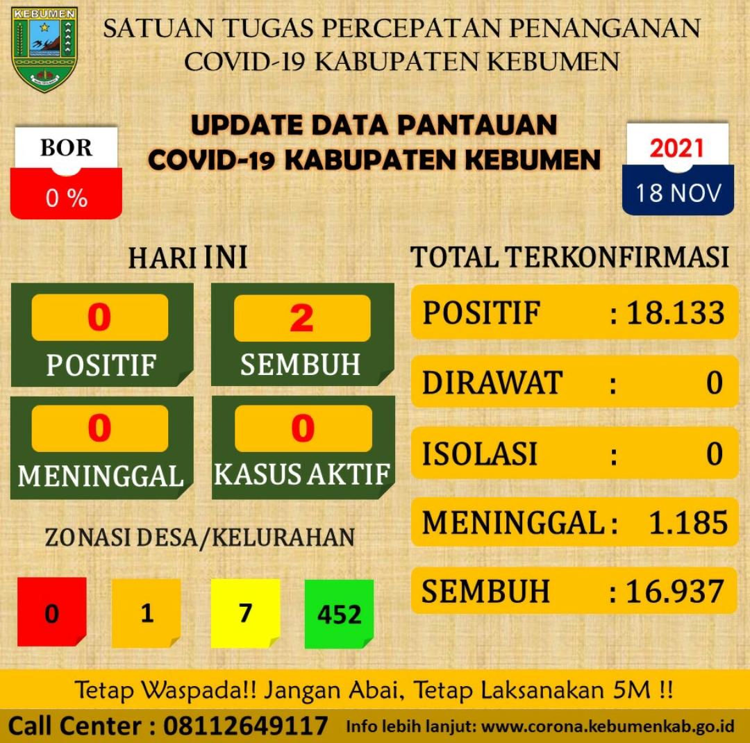 Alhamdulillah, Akhirnya Kebumen Bisa Nol Kasus Covid-19