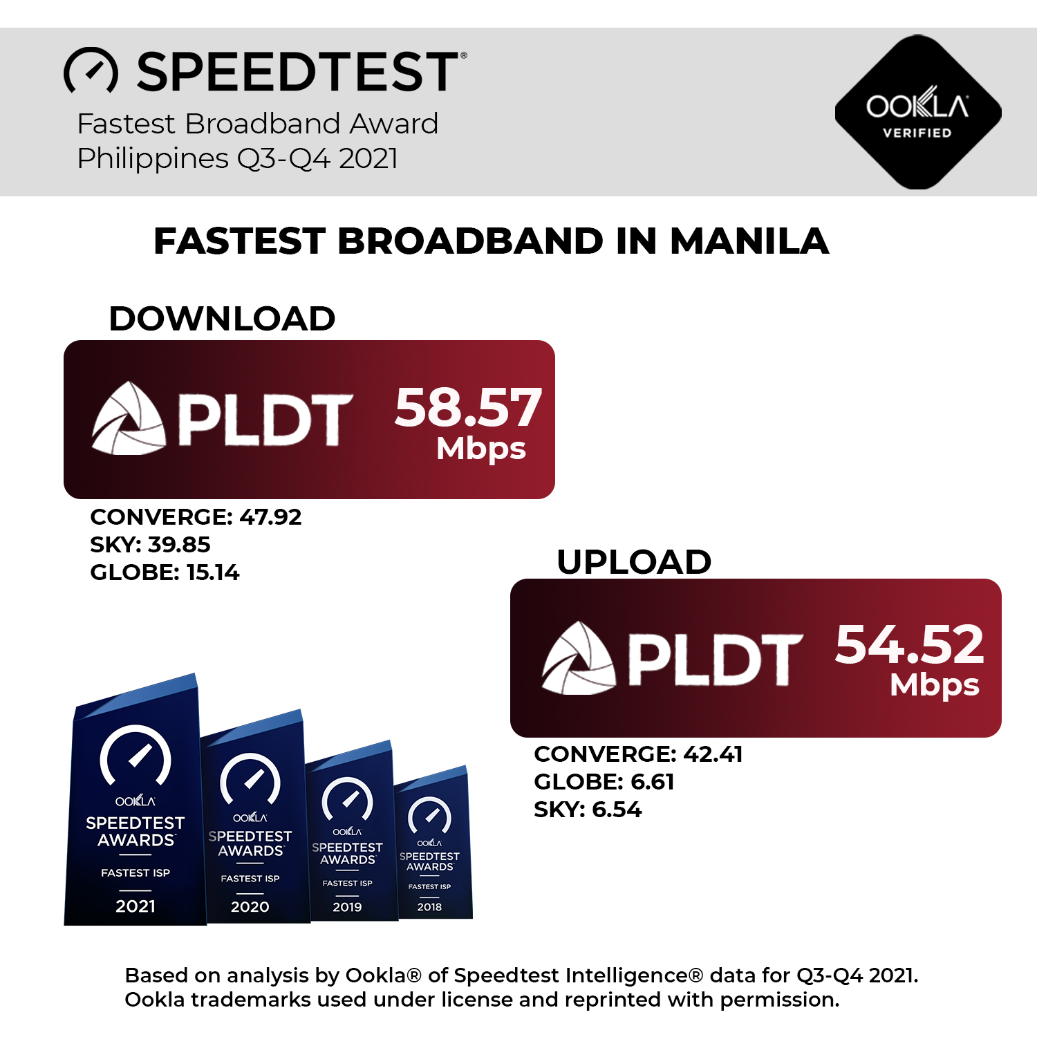 PLDT Home Internet Speed SpeedTest Results in Manila