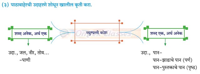 Chapter 20.2: व्युत्पत्ती कोश Balbharati solutions for Marathi - Kumarbharati 10th Standard SSC Maharashtra State Board [मराठी - कुमारभारती इयत्ता १० वी]