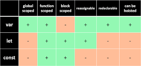 Difference between let, var, and const keywords