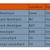 Updated Hotlist for C2C contract jobs