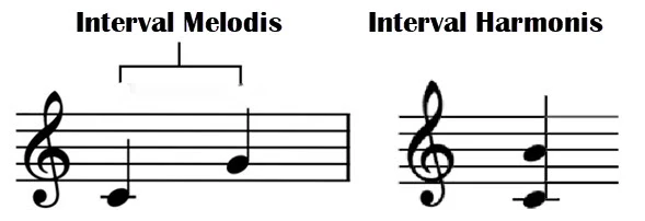 Interval harmonis