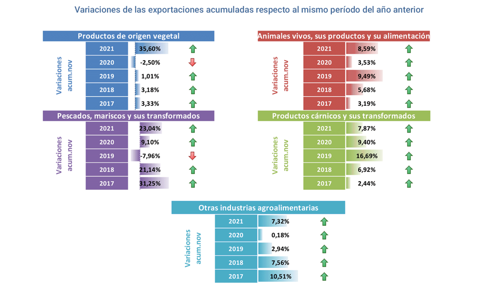 Export agroalimentario CyL nov 2021-4 Francisco Javier Méndez Lirón
