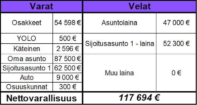 Osinkoinsinööri - Nettovarallisuus