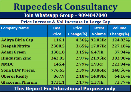 Price Increase & Vol Increase In Large Cap