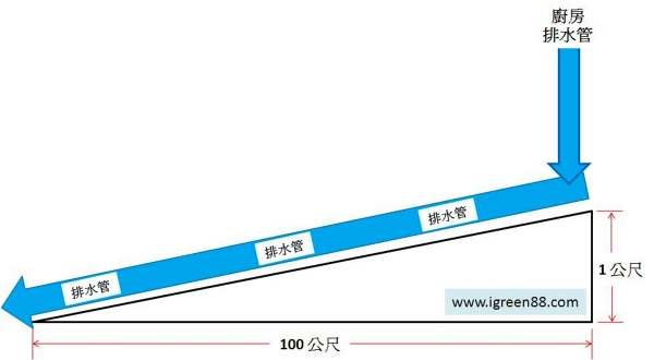 水管斜度正確