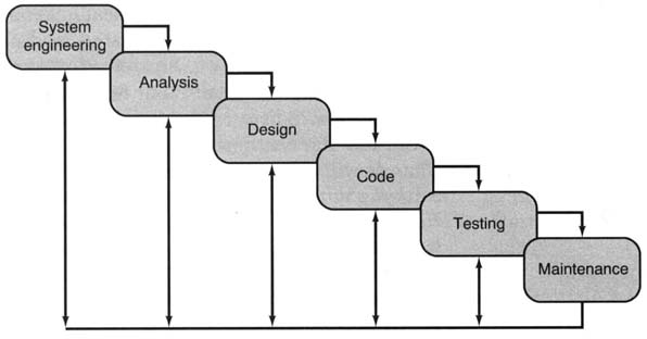 هندسة البرمجيات | Software Engineering