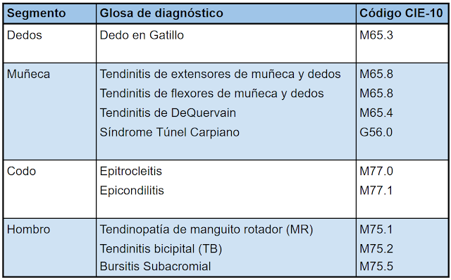 Dedos en Gatillo, Tendinitis de extensores de la muñeca y mano, y de flexores de la muñeca y mano, Tenosinovitis De Quervain, Síndrome del túnel Carpiano, Epitrocleitis, Epicondilitis, Tendinitis del manguito de los rotadores, Tendinitis Bicipital y Bursitis Subacromial.