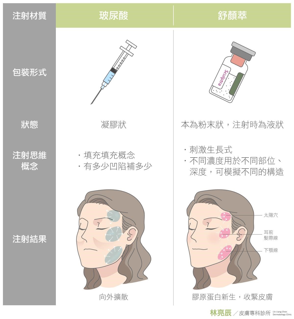 Sculptra舒顏萃童顏針3D聚左旋乳酸液態拉皮效果膠原蛋白新生劑新竹推薦醫美林亮辰醫師皮膚專科診所