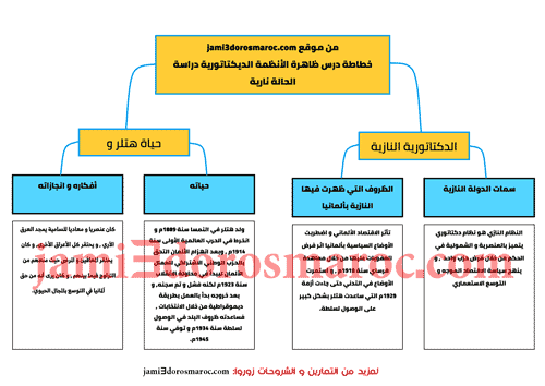 ظاهرة الأنظمة الديكتاتورية السنة الثالثة اعدادي ملخص