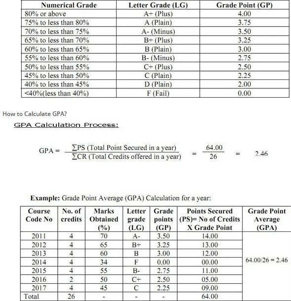 National University Grading System 2022