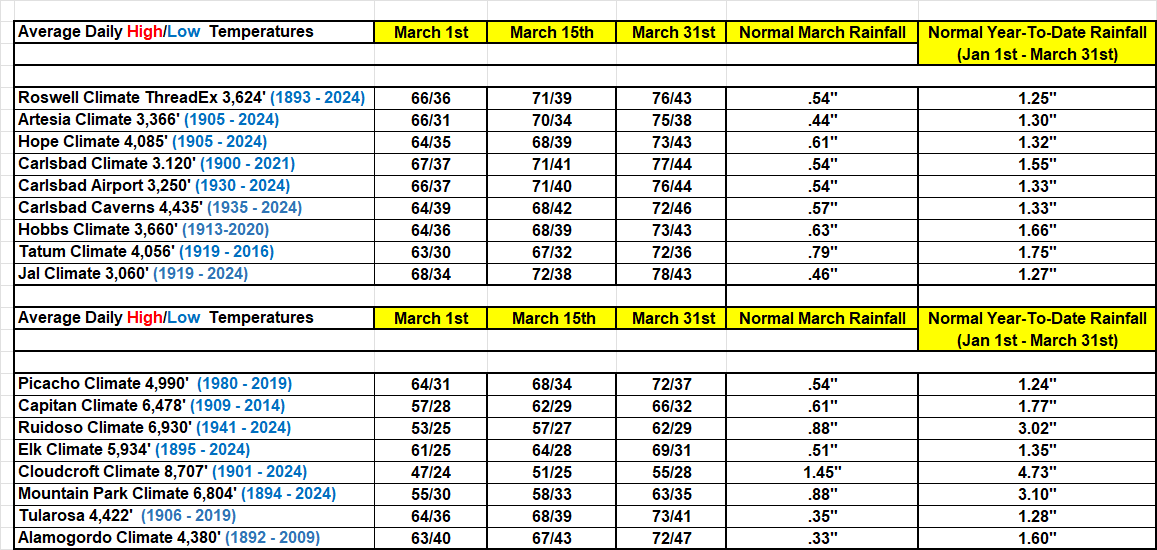 Average Daily High/Low Temperatures & Rainfall