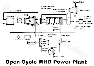 Open Cycle MHD Power Plant