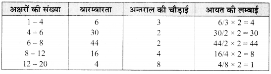 Solutions Class 9 गणित Chapter-14 (सांख्यिकी)