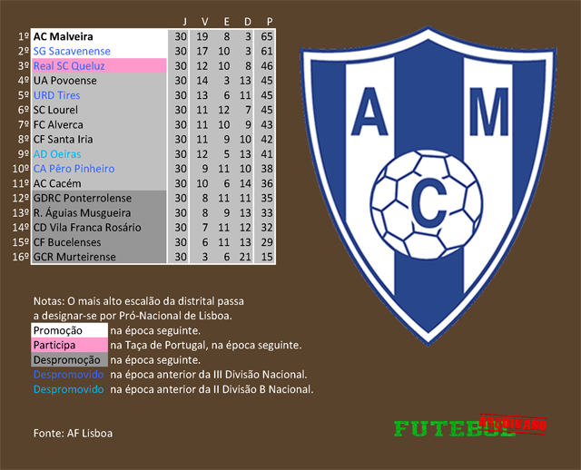 classificação campeonato regional distrital associação futebol lisboa 2014 atlético malveira