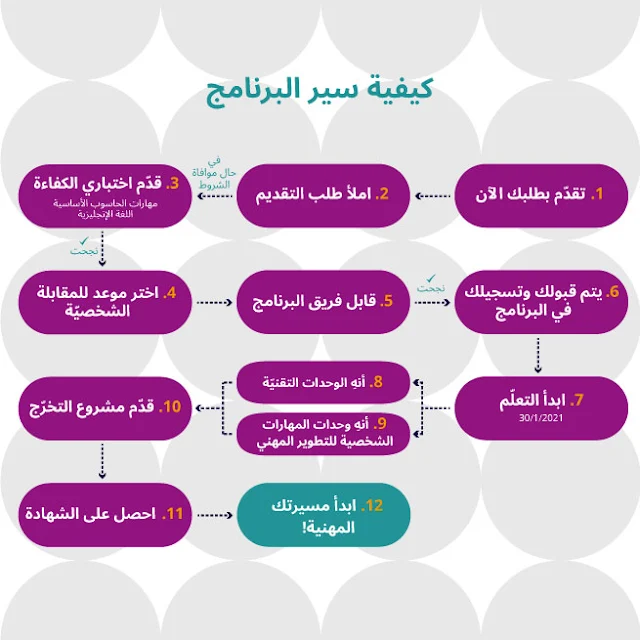 كورس تطوير الويب الكامل من منصة إدراك أونلاين وبشهادة معتمدة  - Full Stack