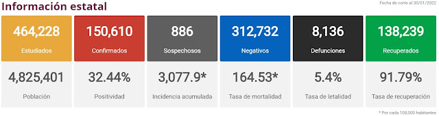 Michoacán traspasó la barrera de los 150 mil contagios oficialmente recocidos