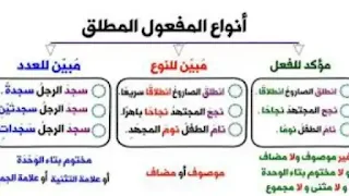 المفعول المطلق والنائب عن المفعول المطلق.