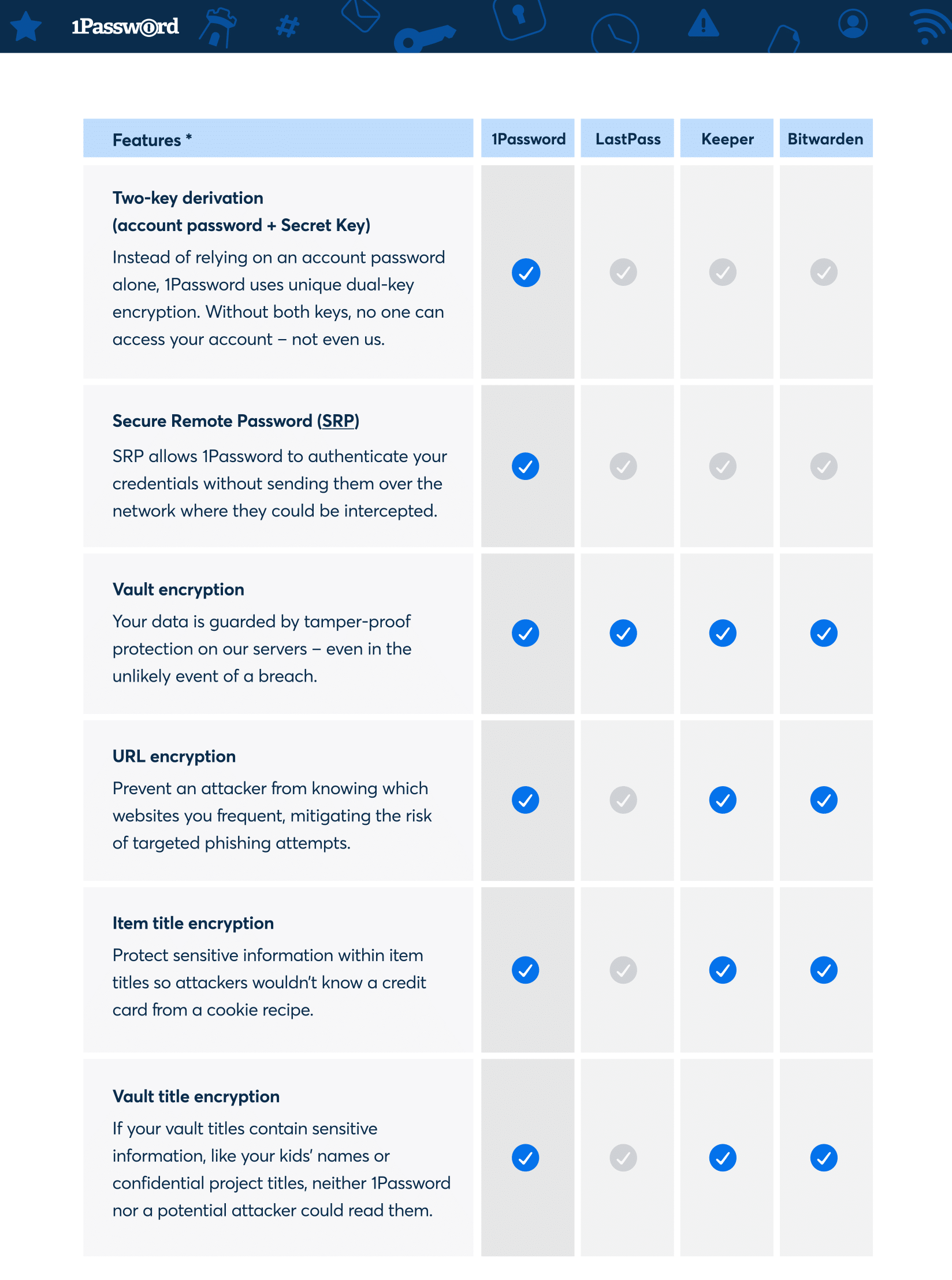 Comparison with Lastpass, Keeper and Bitwarden