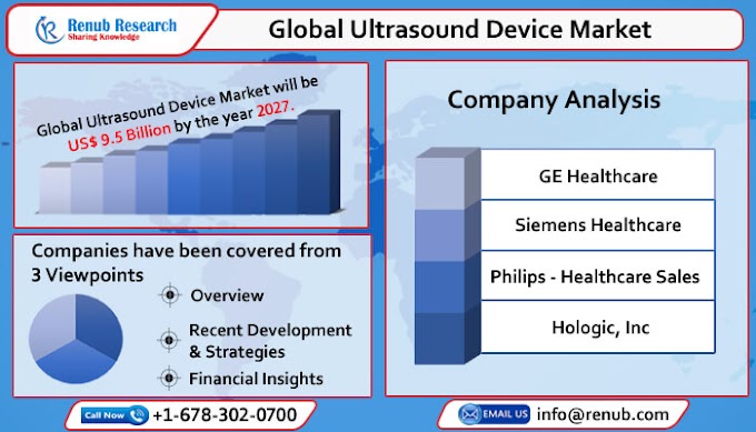 Global Ultrasound Device Market to reach US$ 9.5 Billion by 2027, Impelled by Rising Cases of Cancer Tumors, Gallstones, and Fatty Liver Diseases