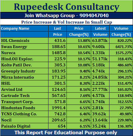 Price Increase & Vol Increase In Small Cap