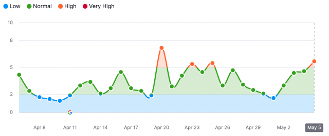 Semrush