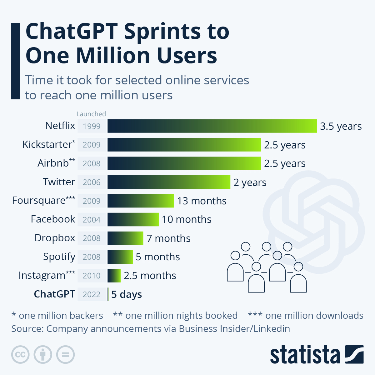 New Artificial Intelligence bot ‘ChatGPT’ reaches to One Million Users