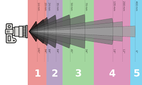 What is focal length?