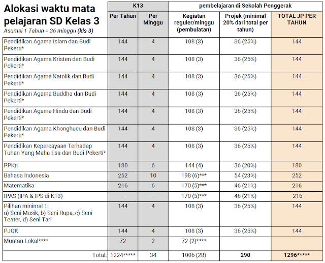 Alokasi waktu Sekolah Penggerak mata pelajaran SD Kelas 3