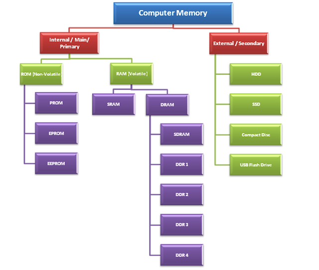 What Is The Difference Between Primary Memory And Secondary Memory? Briefly Explain Various Types Of Primary Memory And Secondary Storage Devices.