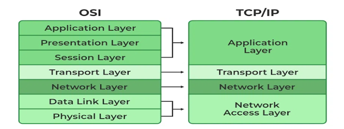  TCP/ IP DATA MODEL IN NETWORKING