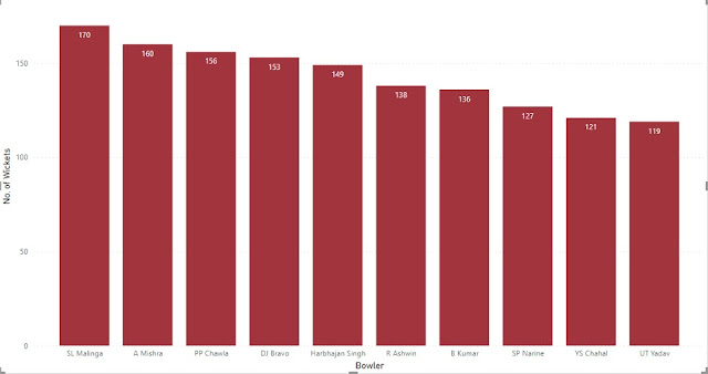 Bowlers with most wickets