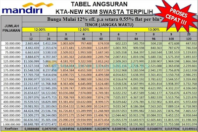 Tabel Pinjaman Bank Mandiri 2022: Syarat & Bunga