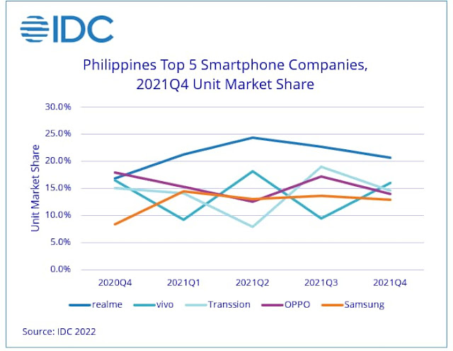 Philippines - top 5 smartphone companies 2021 - IDC report
