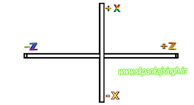 CNC मशीन के अक्ष (CNC machine Axis in Hindi)