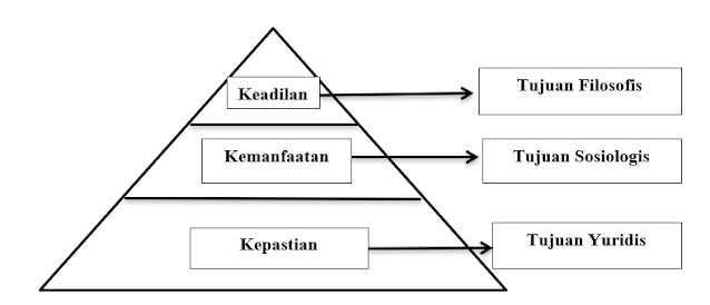 Piramida Tujuan hukum