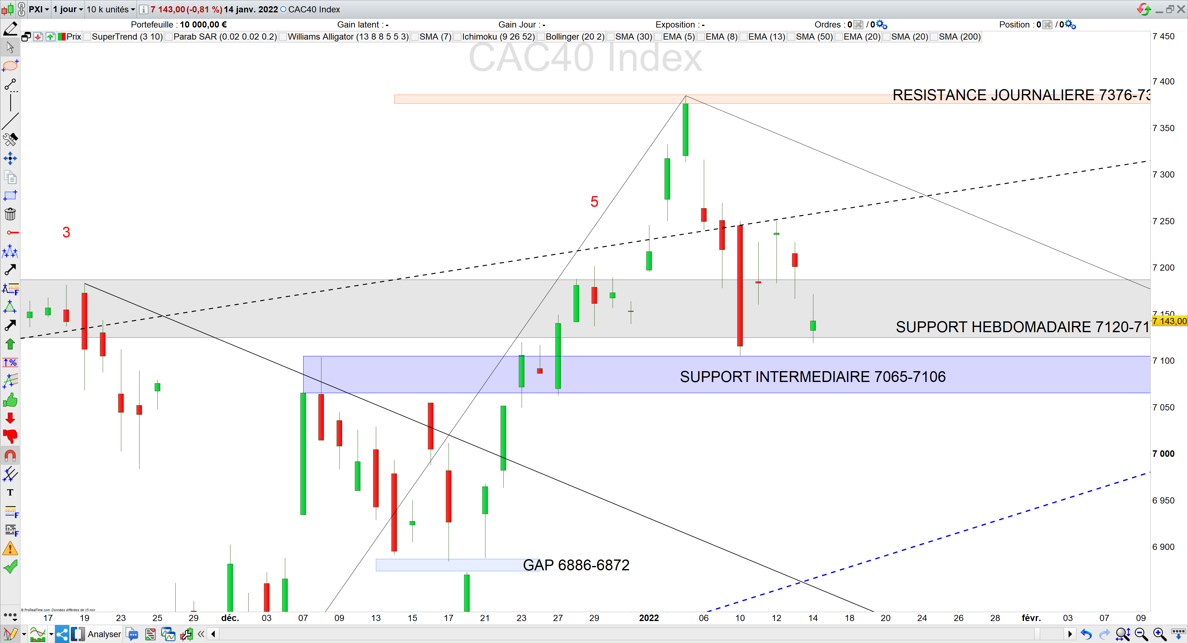 retour sur le support chartiste hebdomadaire 16/01/22