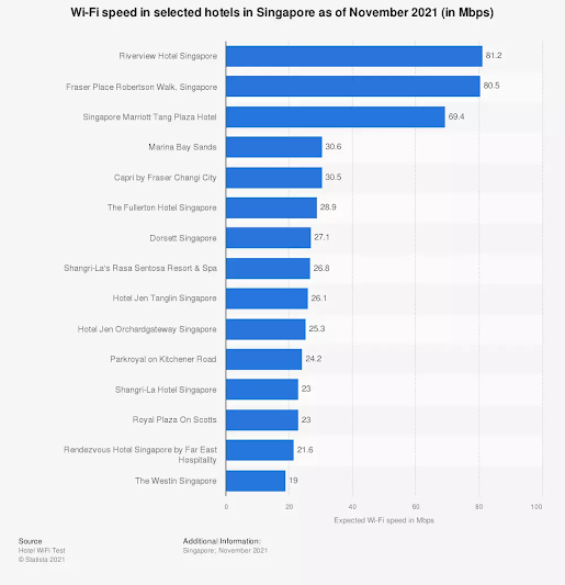 Internet Hotel Speedtest in Singapore 2021