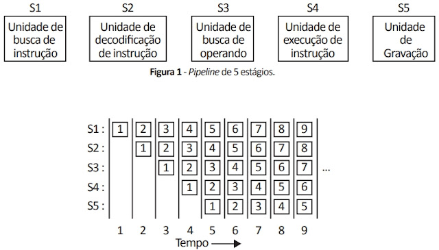 Figura 2 - Estado de cada estágio como uma função do tempo. São ilustrados 9 ciclos do relógio.