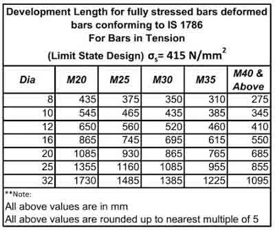 Development length