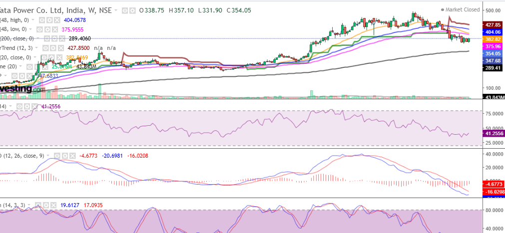 Tata Power Stock Analysis with Charts Tata Power Stock Analysis with Charts