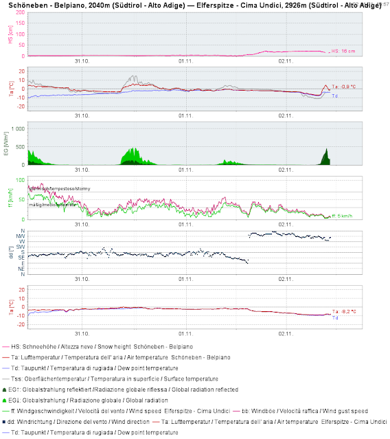 I valori del grafico sopra sono del campo di misurazione automatica di Belpiano e della stazione vento di Cima Undici a Resia. Con l'inizio della nevicata di ieri pomeriggio, anche il vento è cambiato. Nei giorni scorsi, il vento prevalente era da sud, ma con il passaggio del fronte freddo, il vento è ruotato a nord-ovest. Il vento spirava sufficientemente forte da trasportare la neve fresca e formare quindi accumuli eolici, soprattutto in quota.