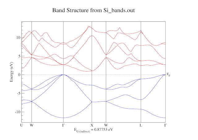 How to calculate the Band Structure of Silicon