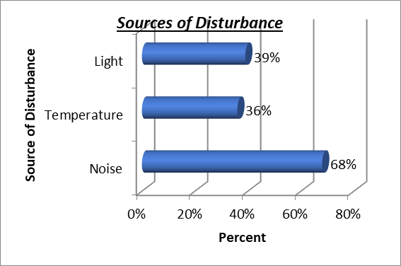 Factors distrubing sleep