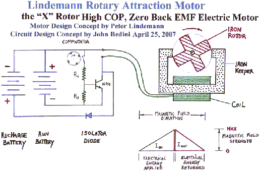 Magnetic Generator Blueprint